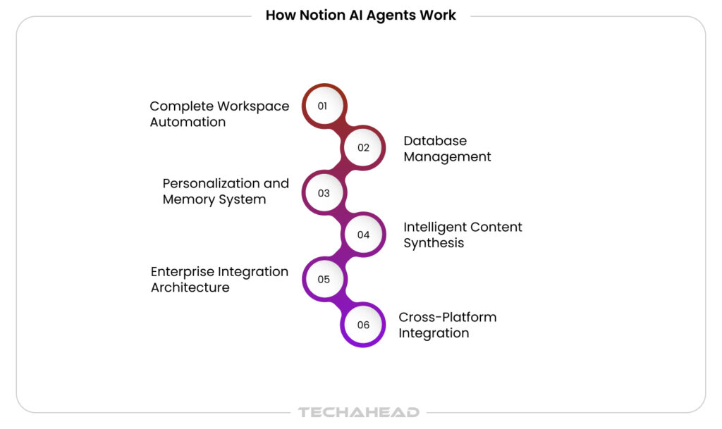 How-Notion-AI-Agents-Work